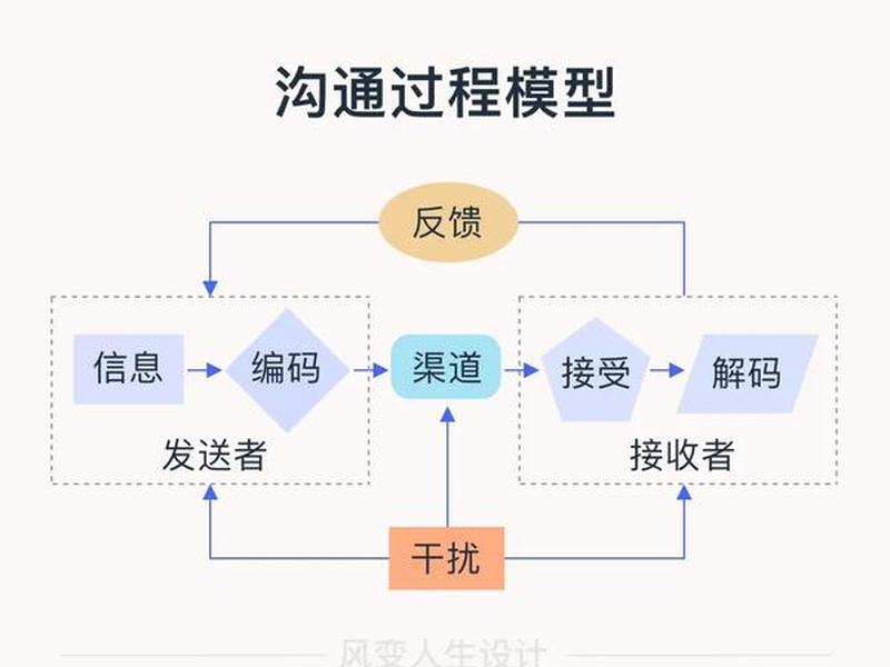 人际沟通的基本模型 人际沟通的基本模型包括 人际沟通的基本模型 人际沟通的基本模型包括