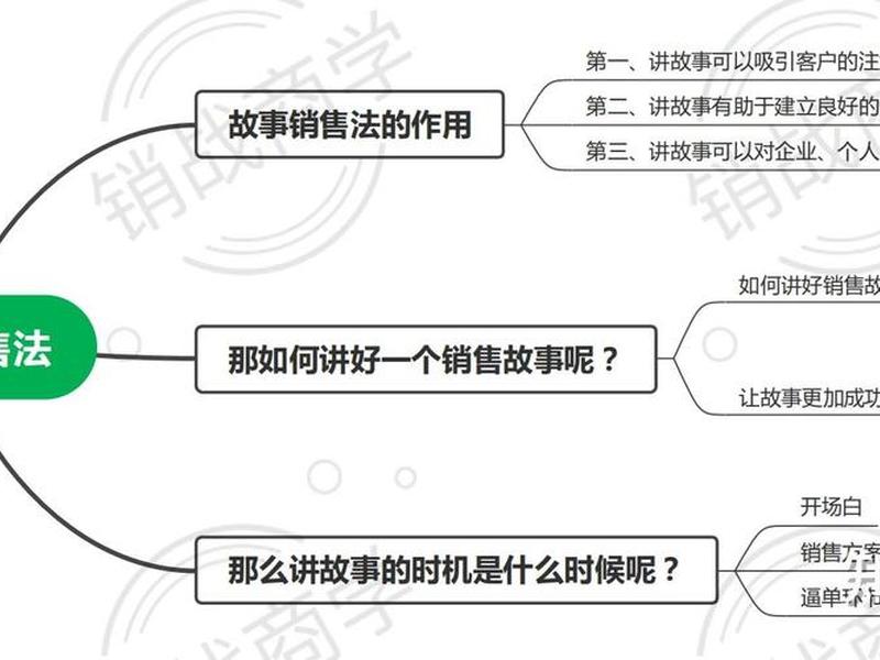 刚哥讲营销与销售;刚哥讲营销与销售的故事 刚哥讲营销与销售;刚哥讲营销与销售的故事