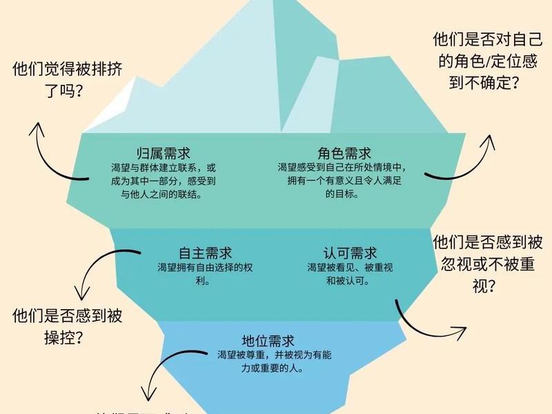 冲突人际关系观点建立于，冲突人际关系观点建立于什么阶段
