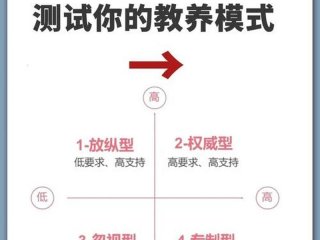 亲子关系结构下的教养关系、亲子关系中父母的教养态度与方式有哪些类型