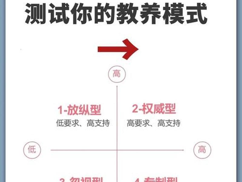 亲子关系结构下的教养关系、亲子关系中父母的教养态度与方式有哪些类型