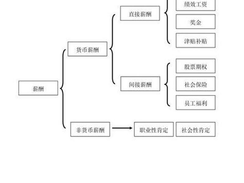 从薪资结构中可以看出什么,从薪资结构中可以看出什么问题 从薪资结构中可以看出什么,从薪资结构中可以看出什么问题