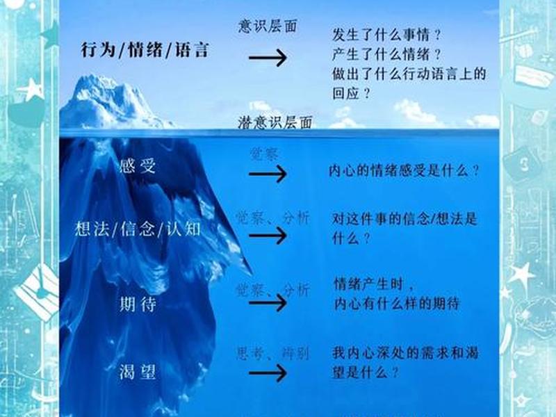 冰山理论与交际；冰山理论与交际理论区别