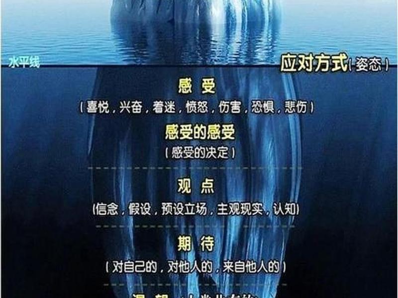 冰山理论提升人际交往理解；人际交往中的冰山理论
