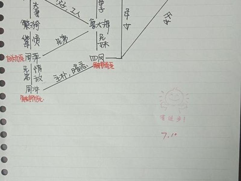 《雷雨》人物关系图(线条式) - 《雷雨》人物关系图(线条式)30年前后 《雷雨》人物关系图(线条式) - 《雷雨》人物关系图(线条式)30年前后