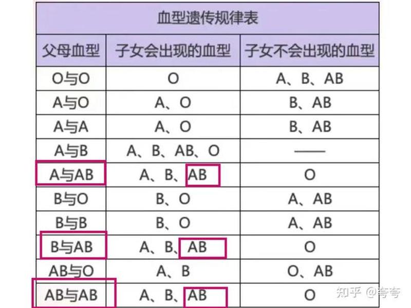 人的血型与父相同还是与母相同，人的血型是随父亲还是母亲？