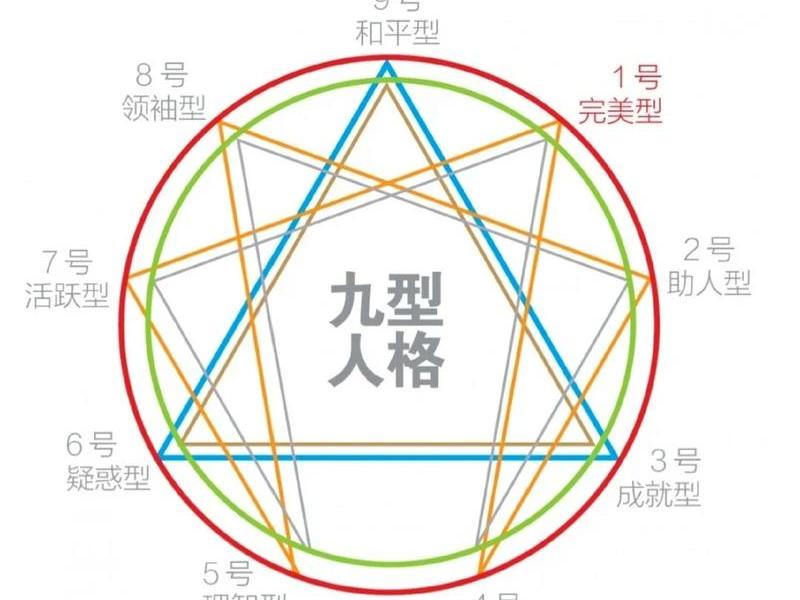 九型人格特点与沟通策略，九型人格特点与沟通策略的关系