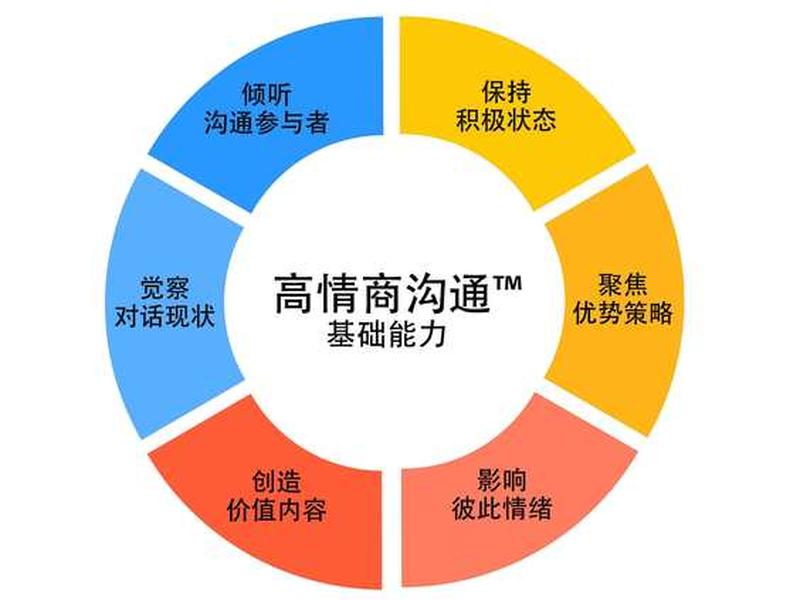 人际沟通中的情商(情商在人际沟通中的应用研究) 人际沟通中的情商(情商在人际沟通中的应用研究)