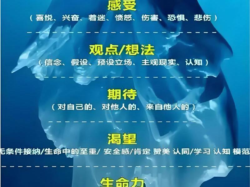 冰山理论人际关系 - 人际关系 冰山理论 冰山理论人际关系 - 人际关系 冰山理论