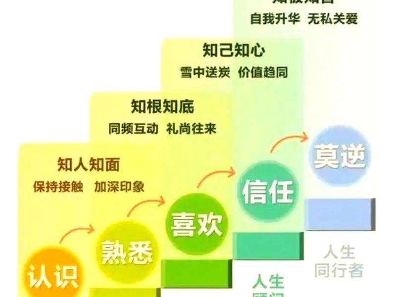 不同阶段人际关系处理法、不同阶段人际关系处理法的区别 不同阶段人际关系处理法、不同阶段人际关系处理法的区别