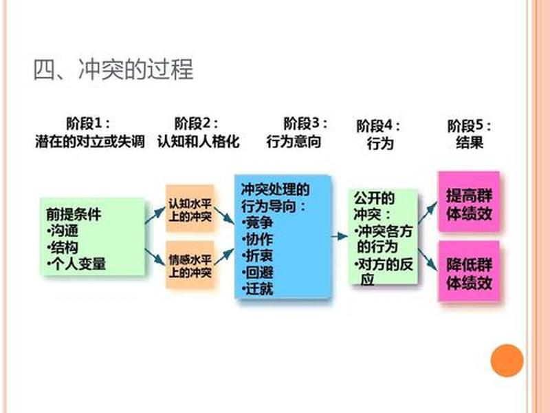 人际冲突分为（人际冲突分为几个阶段）