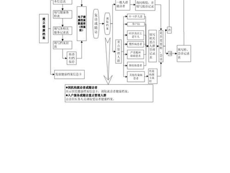 健康档案怎么建立和管理电子系统 - 健康档案建立与管理流程 健康档案怎么建立和管理电子系统 - 健康档案建立与管理流程