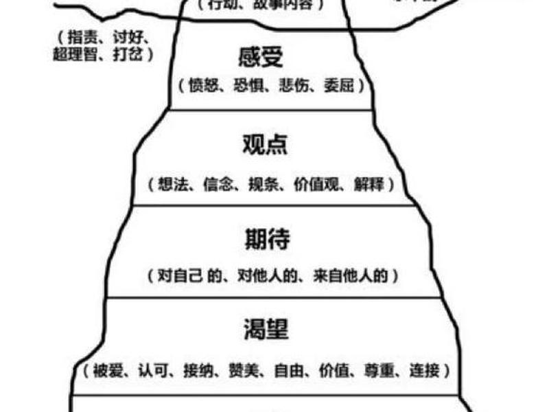 佩普劳人际关系理论 - 佩普劳人际关系理论单选题及答案 佩普劳人际关系理论 - 佩普劳人际关系理论单选题及答案