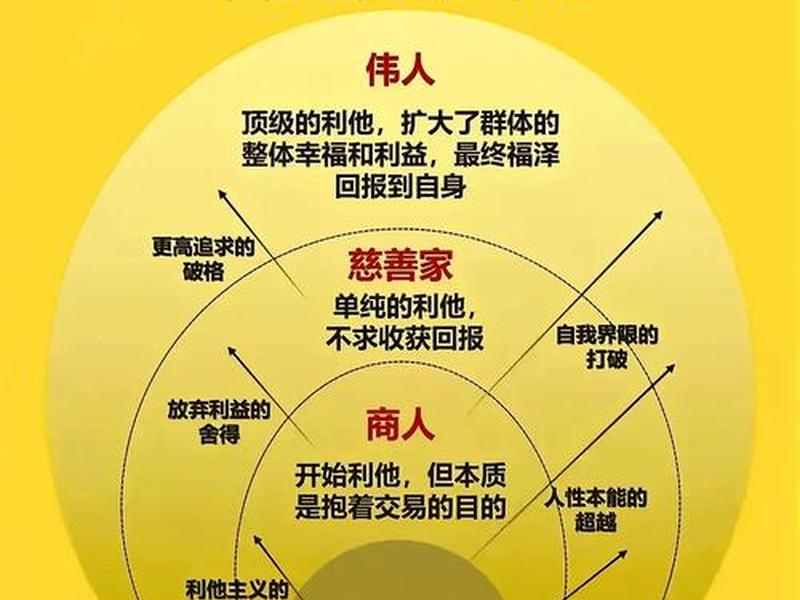 单选题利他与利己的平衡通常需要做到什么 单选题利他与利己的平衡通常需要做到什么关系