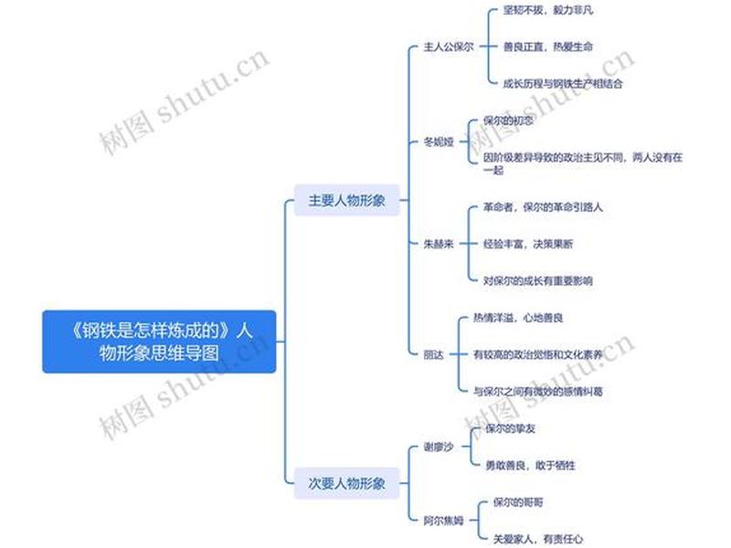 保尔柯察金人际关系图 - 保尔柯察金的人际关系思维导图 保尔柯察金人际关系图 - 保尔柯察金的人际关系思维导图
