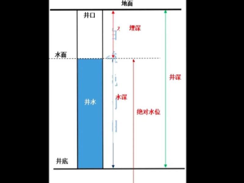 地下水环境状况调查指南 地下水环境状况调查指南pdf