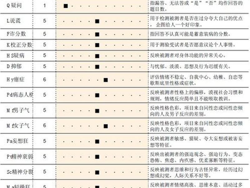 mmpi人格测验实验报告（epq人格测验实验报告）