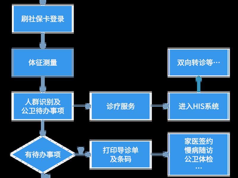 健康档案怎么建立和管理电子系统 - 健康档案建立与管理流程 健康档案怎么建立和管理电子系统 - 健康档案建立与管理流程