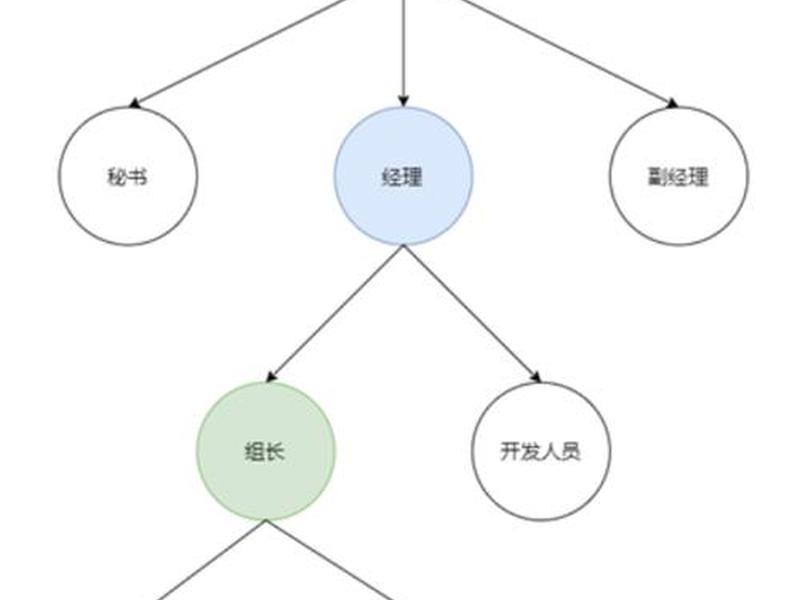 复杂关系处理方式 复杂关系处理方式有哪几种 复杂关系处理方式 复杂关系处理方式有哪几种