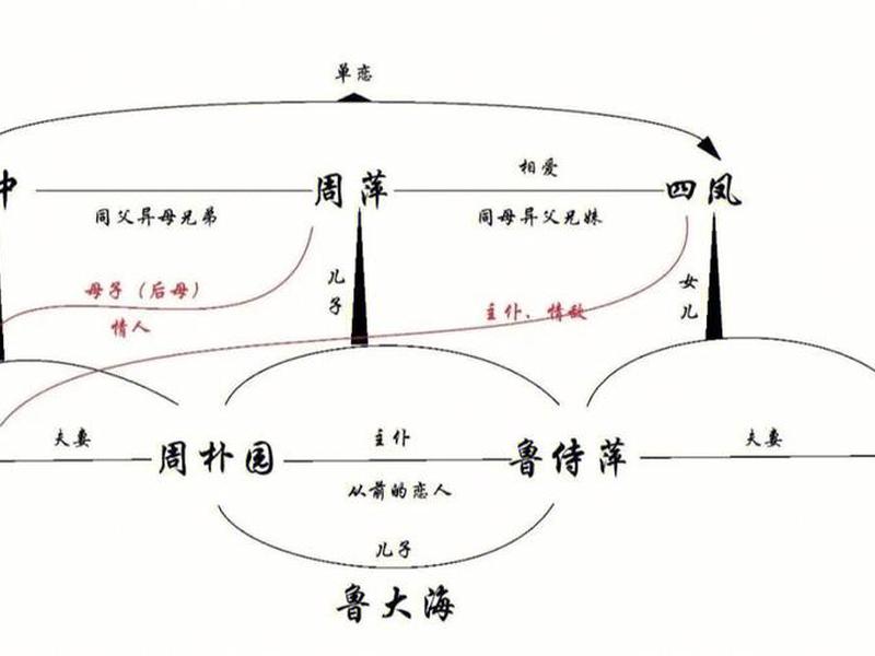 《雷雨》的人际关系、《雷雨》的人际关系有哪些 《雷雨》的人际关系、《雷雨》的人际关系有哪些