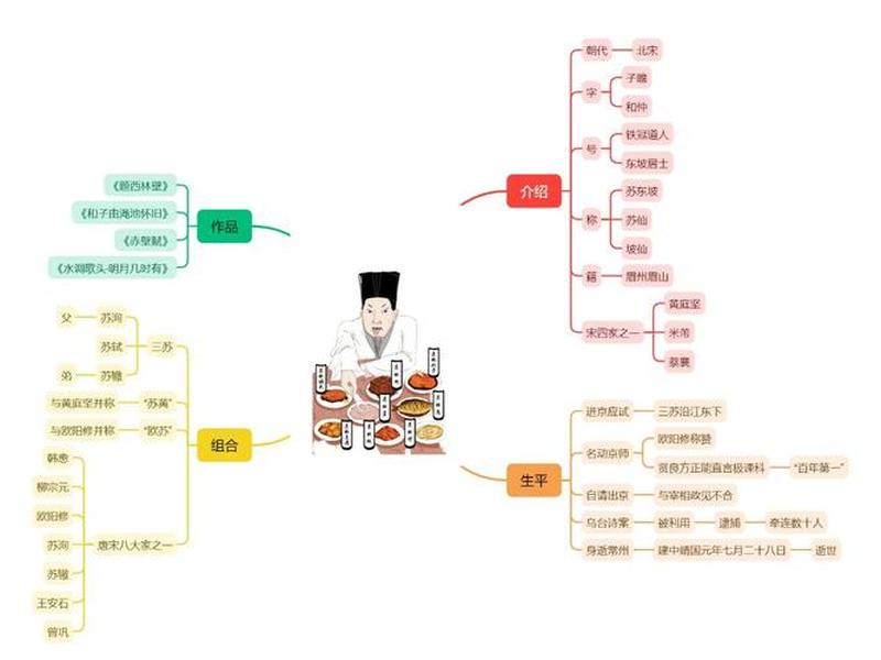 《苏东坡传》人物关系图 《苏东坡传》人物关系图片 《苏东坡传》人物关系图 《苏东坡传》人物关系图片