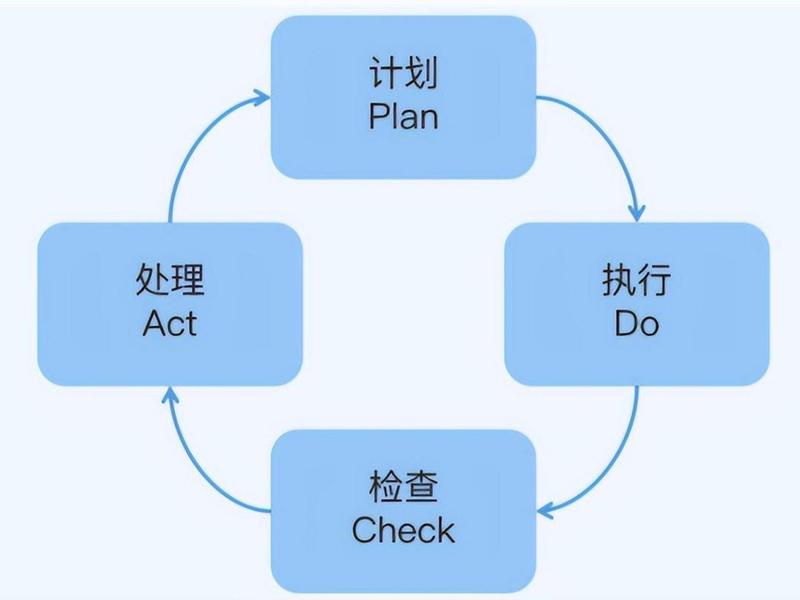 pdca管理例子 pdca的管理实例 pdca管理例子 pdca的管理实例