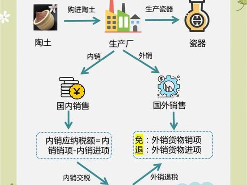 免抵退税的账务处理(免抵退税的账务处理流程) 免抵退税的账务处理(免抵退税的账务处理流程)