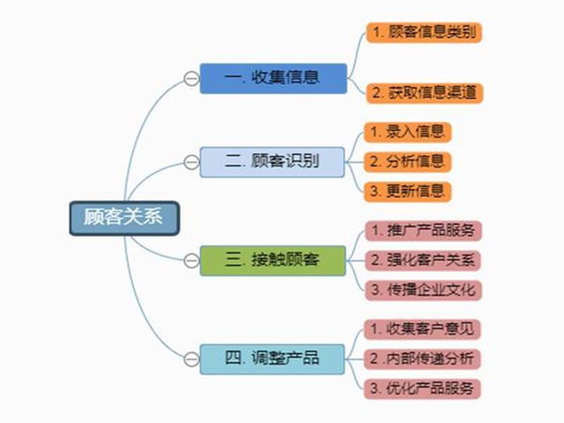 企业进行客户关系管理的最终目的 企业进行客户关系管理的最终目的是