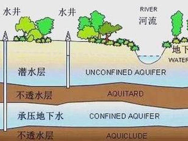 地下水处理方法有哪些,地下水处理方法有哪些种类 地下水处理方法有哪些,地下水处理方法有哪些种类