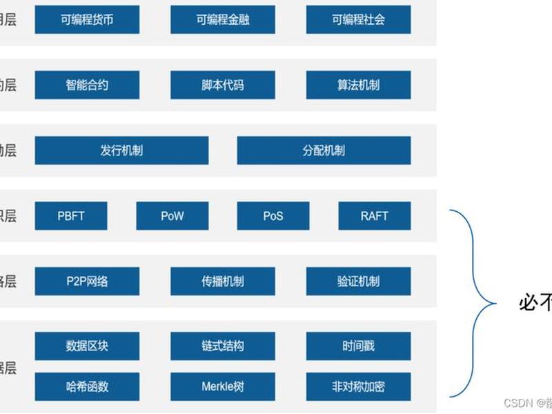 区块链技术的研究现状 - 区块链技术的研究现状论文