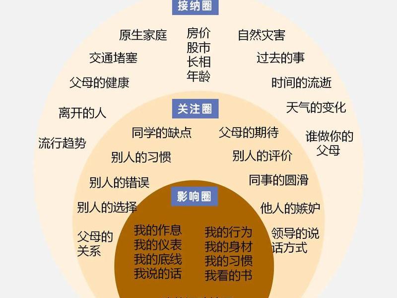 人际关系3圈;人际关系的三个圈子 人际关系3圈;人际关系的三个圈子