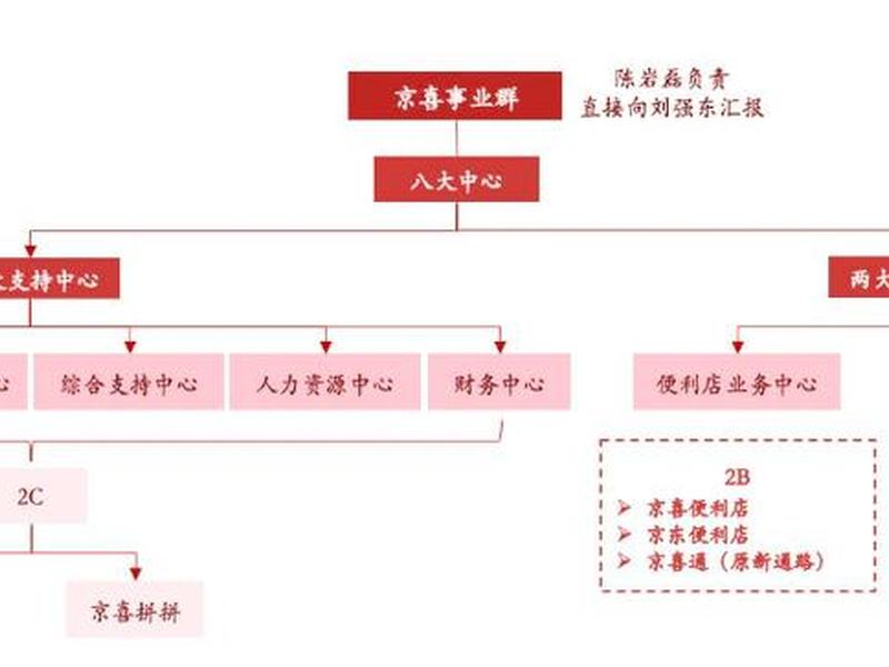 京东集团人员架构(京东集团人员架构图) 京东集团人员架构(京东集团人员架构图)