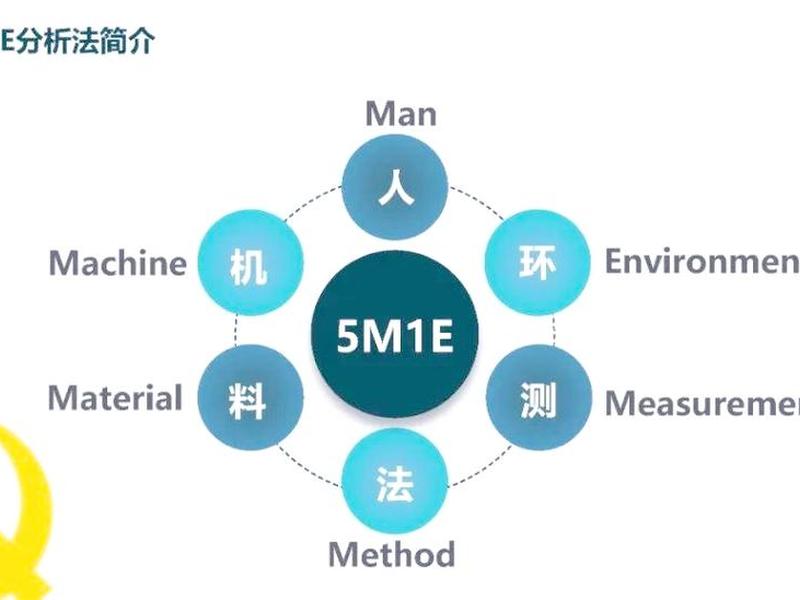 加强人机料法环的管理；人机料法环质量管理体系