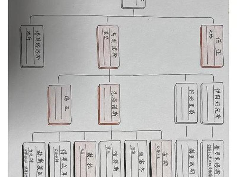 古希腊人物关系(古希腊人物关系思维导图) 古希腊人物关系(古希腊人物关系思维导图)