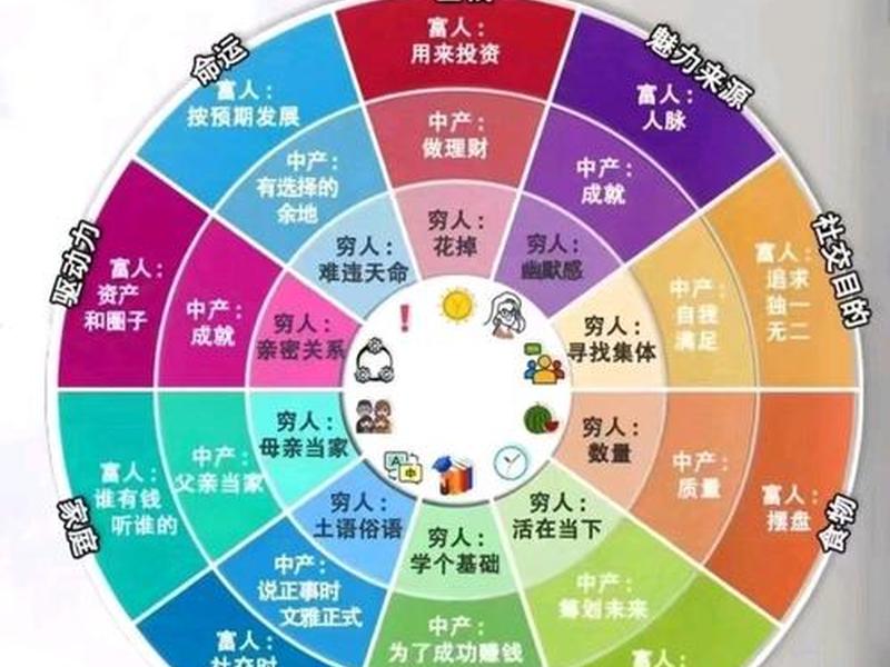 不同财富层级人际关系、不同财富层级人际关系差异 不同财富层级人际关系、不同财富层级人际关系差异