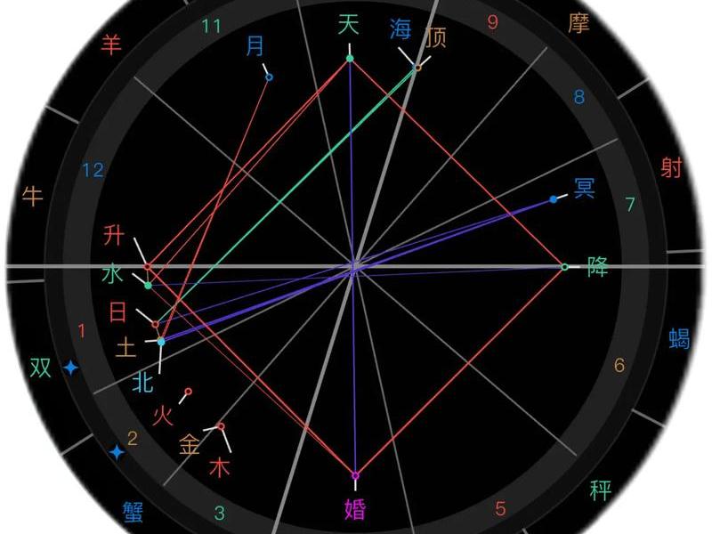 哪个星盘人际关系差,星盘怎么看人际关系 哪个星盘人际关系差,星盘怎么看人际关系