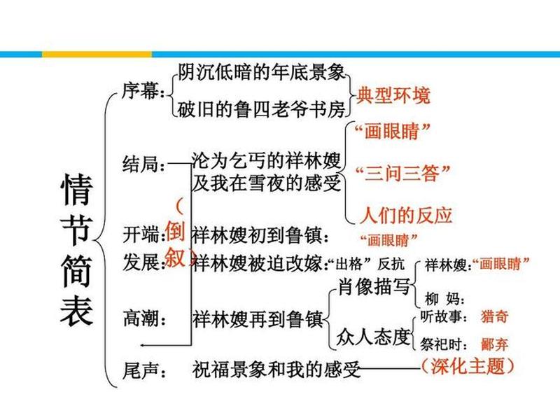 《祝福》的人物分析关系图、《祝福》的人物分析关系图怎么画