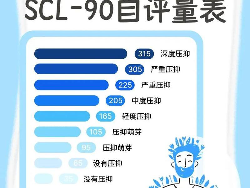scl心理测评量表(心理测试scl90量表评分标准) scl心理测评量表(心理测试scl90量表评分标准)