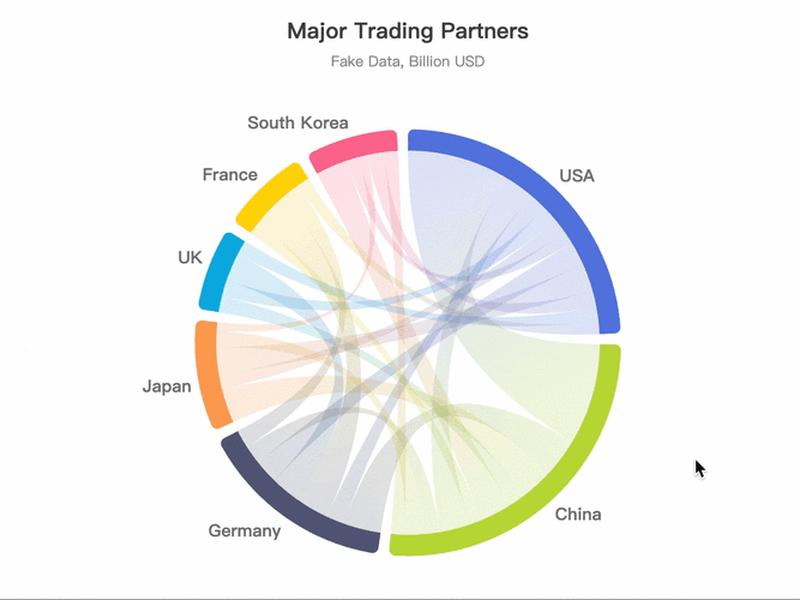 echarts图表之间的联动，echarts 图表联动