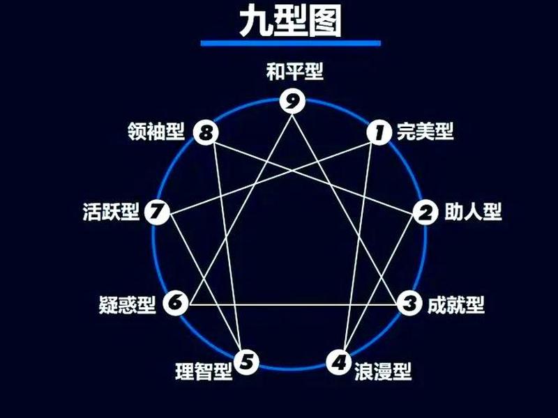 九型人格沟通图、九型人格沟通要点 九型人格沟通图、九型人格沟通要点