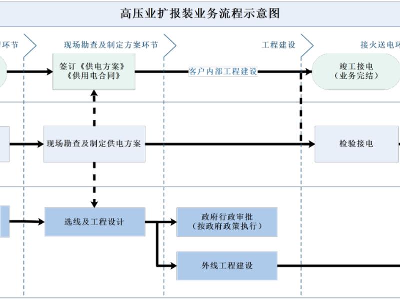 国家电网高压业扩受理流程 国家电网高压业扩受理流程条件 国家电网高压业扩受理流程 国家电网高压业扩受理流程条件