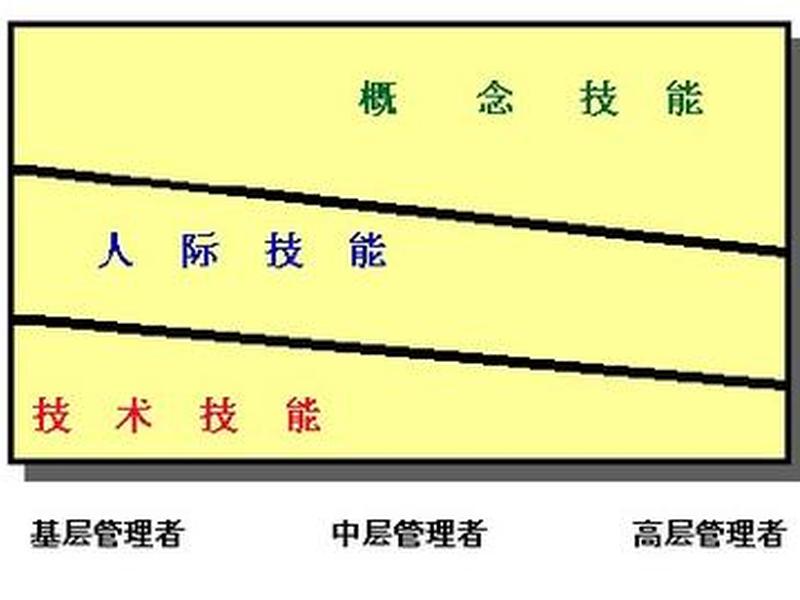 举例说明管理者的概念技能人际技能和技术技能、举例说明管理者的概念技能,人际技能和技术技能 举例说明管理者的概念技能人际技能和技术技能、举例说明管理者的概念技能,人际技能和技术技能