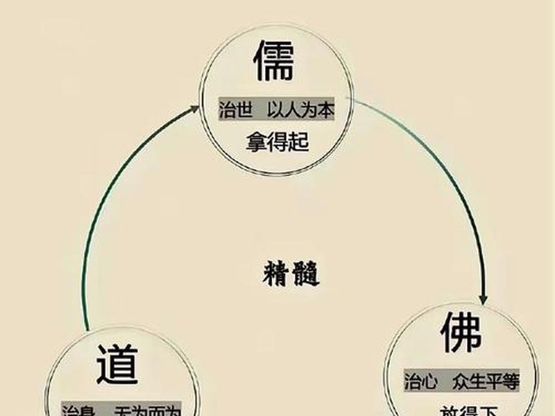 佛释道的关系；佛道释三者关系