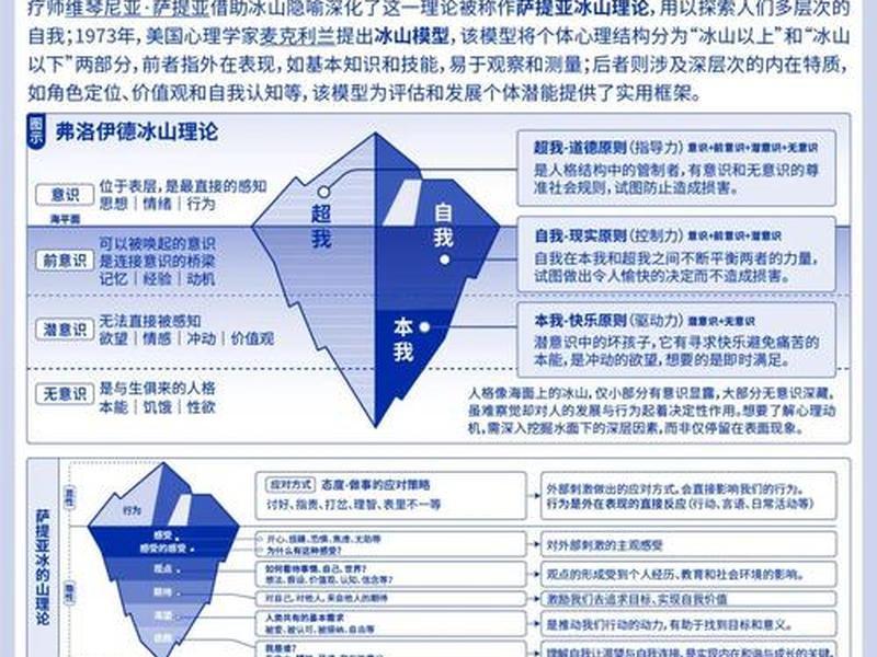 冰山理论把自我意识分为(冰山理论人的意识包括哪三个部分) 冰山理论把自我意识分为(冰山理论人的意识包括哪三个部分)