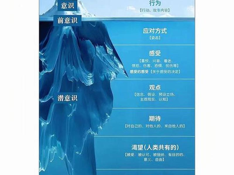冰山理论提升人际交往理解；人际交往中的冰山理论