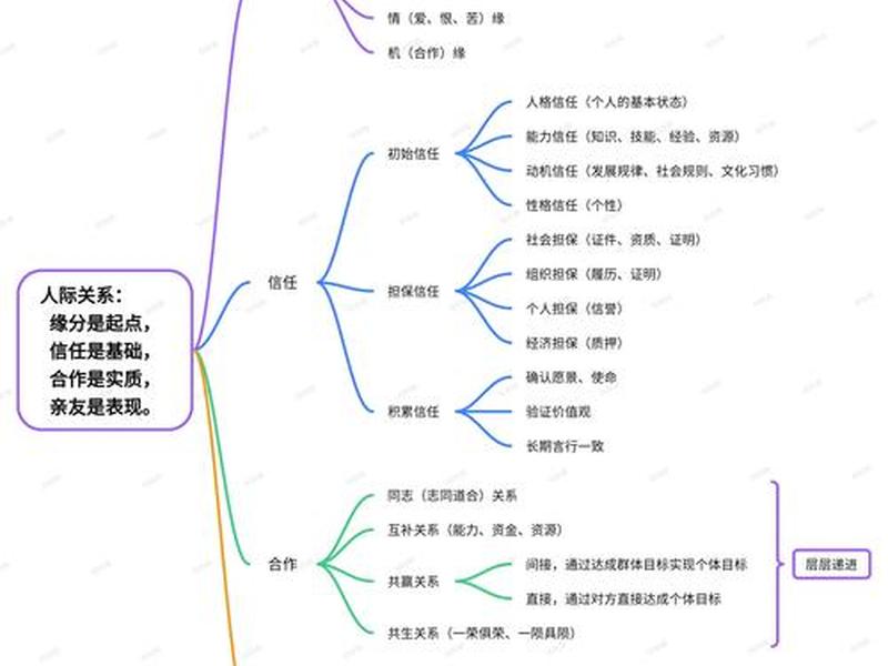不同层次人际关系;不同层次人际关系的特点 不同层次人际关系;不同层次人际关系的特点