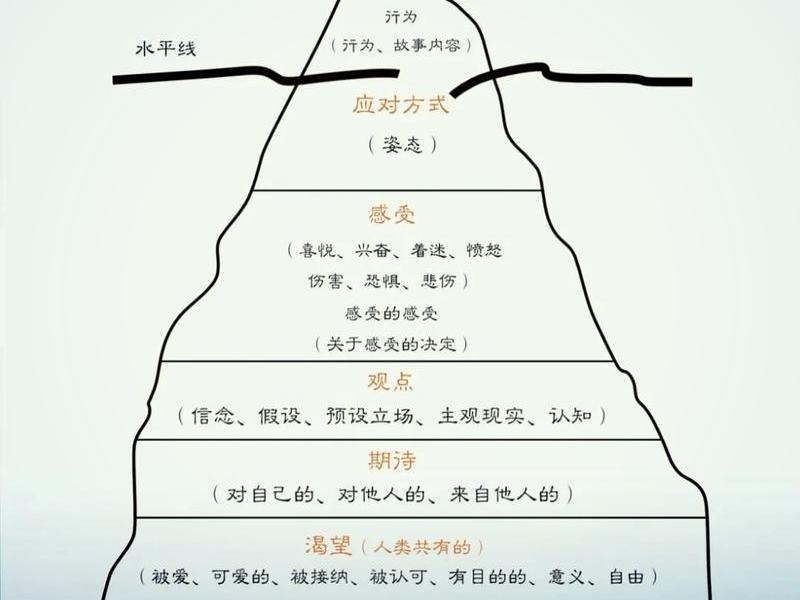 冰山理论人际关系应用案例 - 人际关系 冰山理论 冰山理论人际关系应用案例 - 人际关系 冰山理论