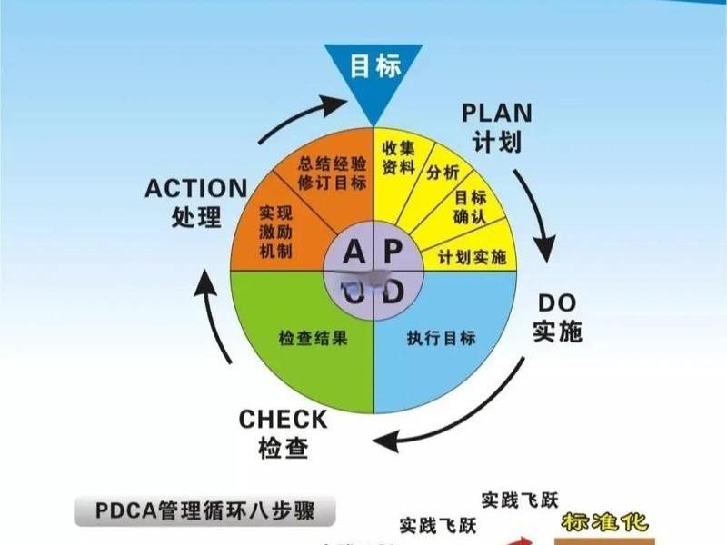 pdca管理方法是什么、pdca管理方法起到什么作用 pdca管理方法是什么、pdca管理方法起到什么作用