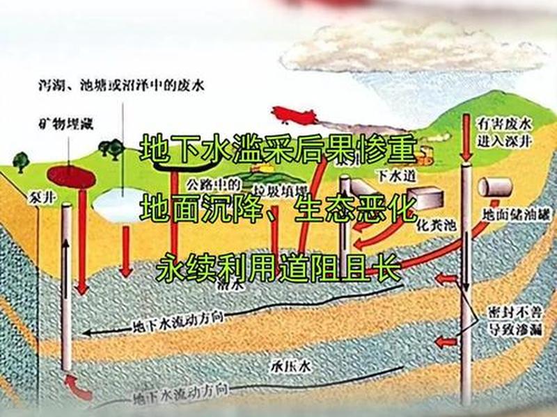 地下水处理人际关系;地下水有关的环境问题 地下水处理人际关系;地下水有关的环境问题