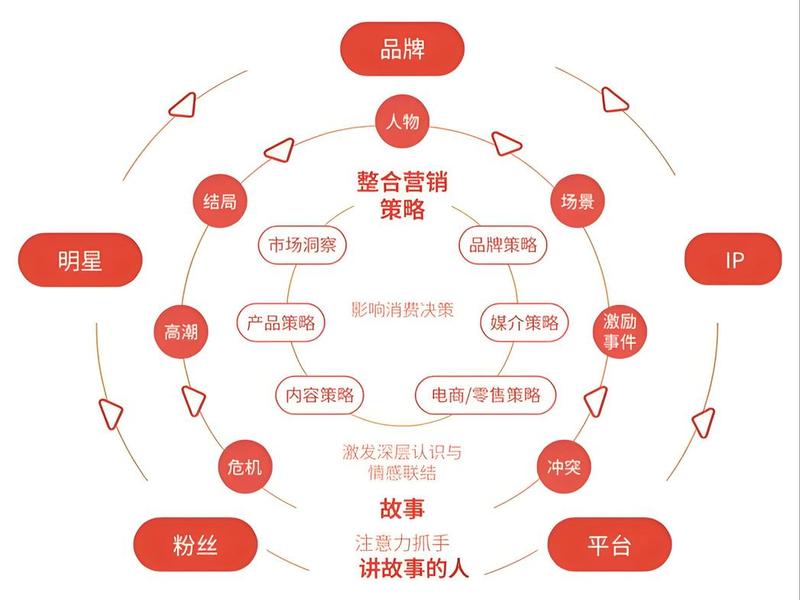 关系营销策略有哪些 - 关系营销策略有哪些内容 关系营销策略有哪些 - 关系营销策略有哪些内容